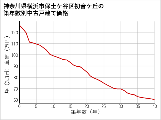 神奈川県横浜市保土ケ谷区初音ケ丘の築年数別の中古戸建て坪単価