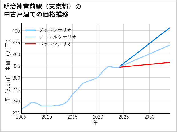 明治神宮前駅（東京都）の中古戸建て価格推移