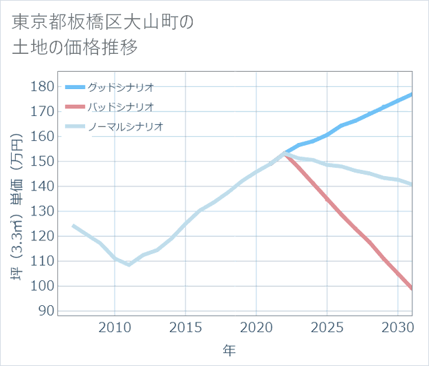 東京都板橋区大山町の土地価格推移