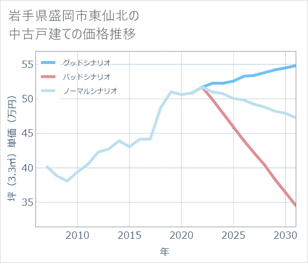 岩手県盛岡市東仙北の中古戸建て価格推移