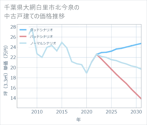 千葉県大網白里市北今泉の中古戸建て価格推移