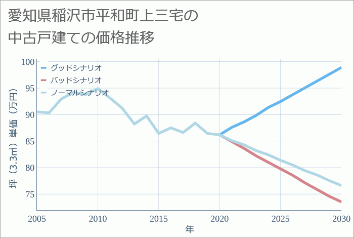 愛知県稲沢市平和町上三宅の中古戸建て価格推移