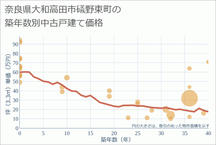 奈良県大和高田市礒野東町の築年数別の中古戸建て坪単価