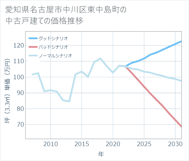 愛知県名古屋市中川区東中島町の中古戸建て価格推移