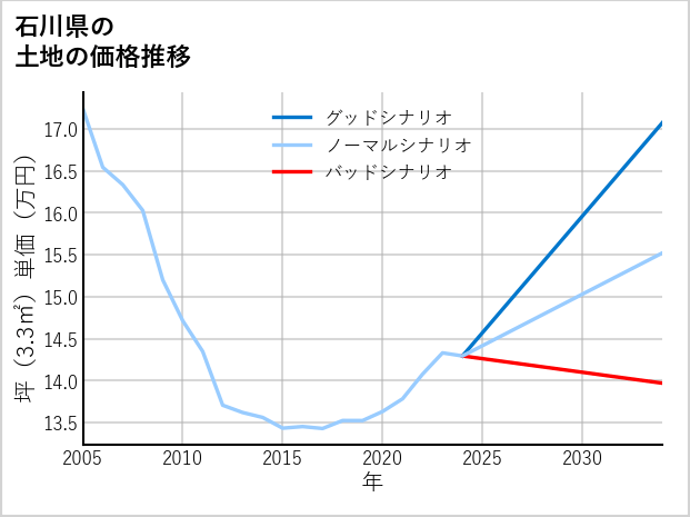 石川県の土地価格推移