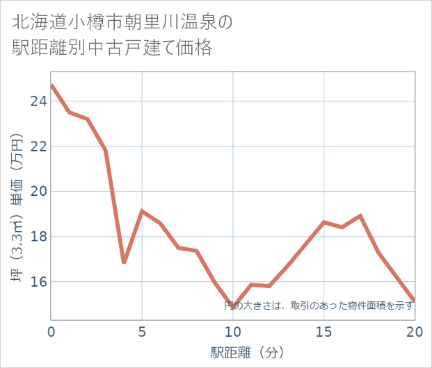 北海道小樽市朝里川温泉の徒歩距離別の中古戸建て坪単価