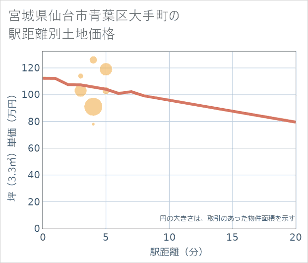 宮城県仙台市青葉区大手町の徒歩距離別の土地坪単価