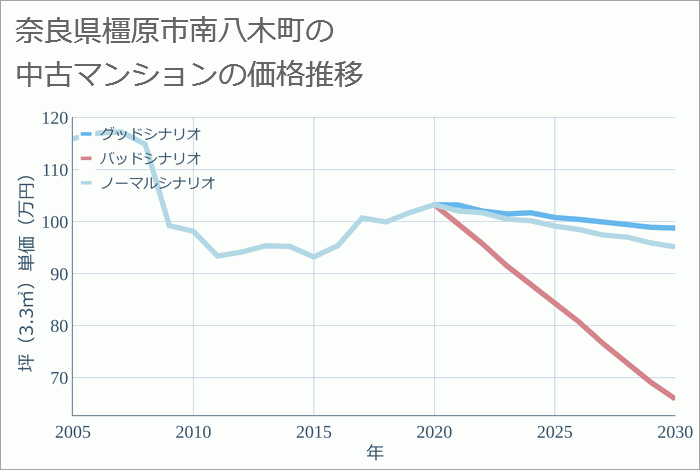 奈良県橿原市南八木町の中古マンション価格推移