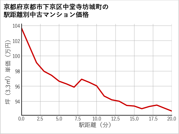 京都府京都市下京区中堂寺坊城町の徒歩距離別の中古マンション坪単価