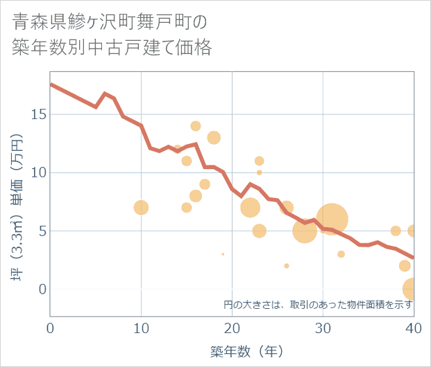 青森県鰺ケ沢町舞戸町の築年数別の中古戸建て坪単価