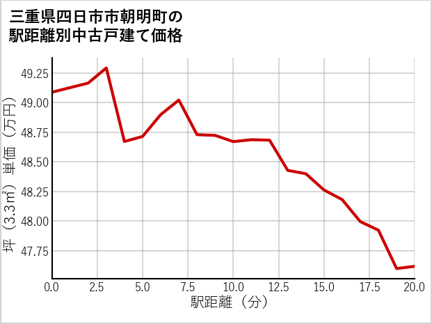 三重県四日市市朝明町の徒歩距離別の中古戸建て坪単価