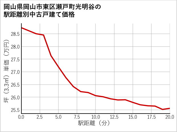 岡山県岡山市東区瀬戸町光明谷の徒歩距離別の中古戸建て坪単価