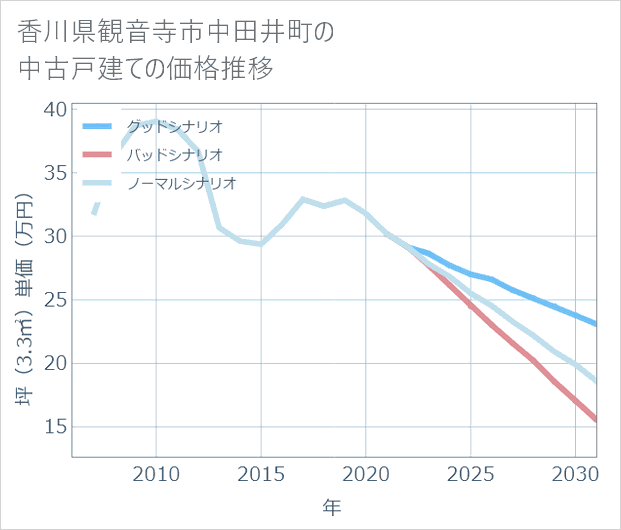 香川県観音寺市中田井町の中古戸建て価格推移