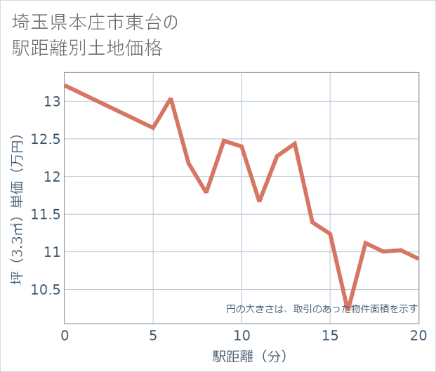 埼玉県本庄市東台の徒歩距離別の土地坪単価