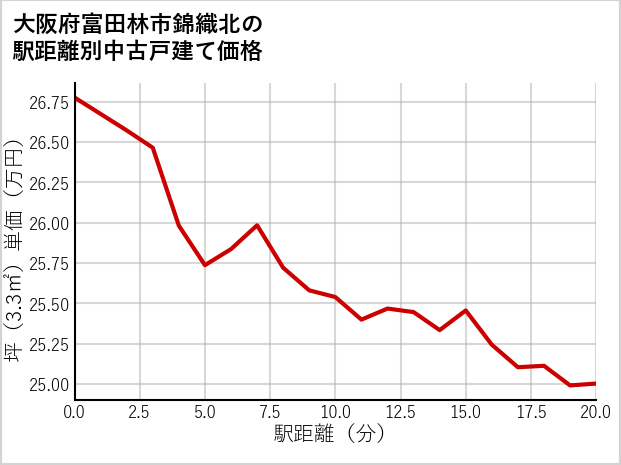 大阪府富田林市錦織北の徒歩距離別の中古戸建て坪単価