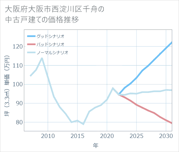 大阪府大阪市西淀川区千舟の中古戸建て価格推移