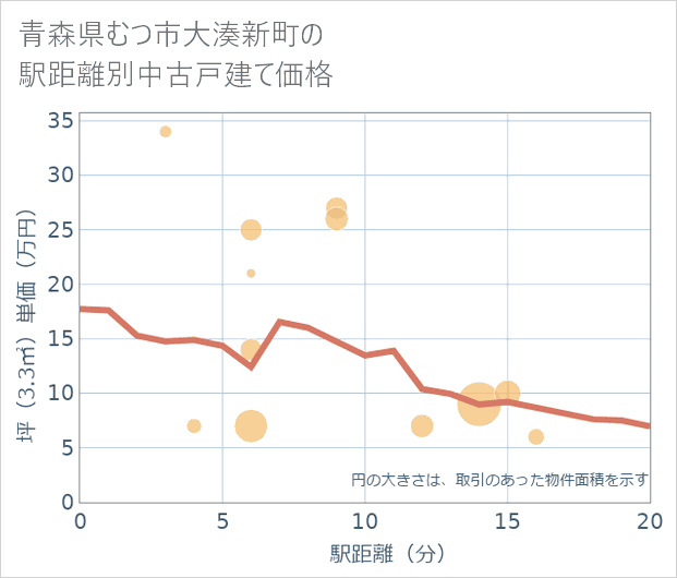 青森県むつ市大湊新町の徒歩距離別の中古戸建て坪単価