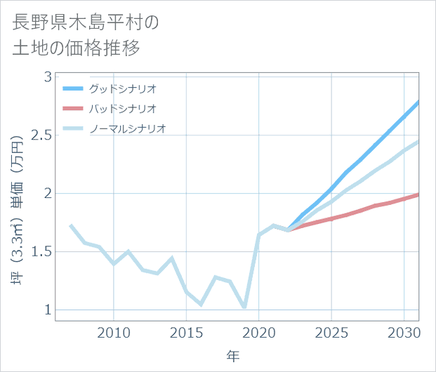 長野県木島平村の土地価格推移