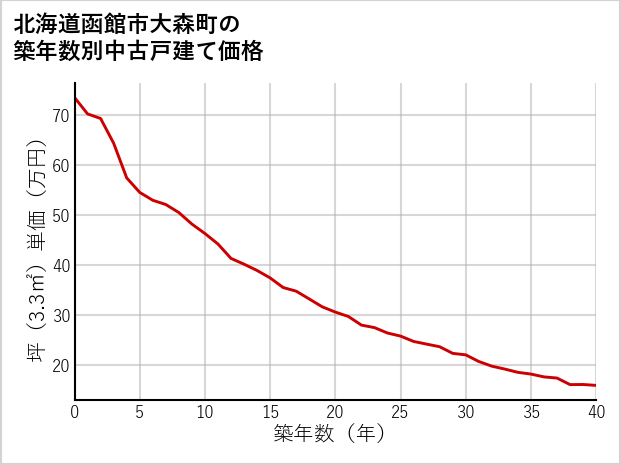 北海道函館市大森町の築年数別の中古戸建て坪単価