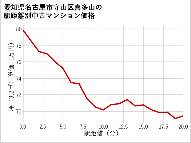 愛知県名古屋市守山区喜多山の徒歩距離別の中古マンション坪単価