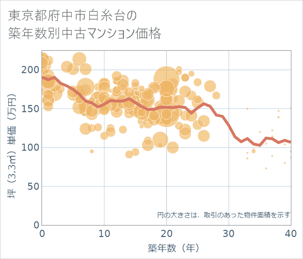 東京都府中市白糸台の築年数別の中古マンション坪単価