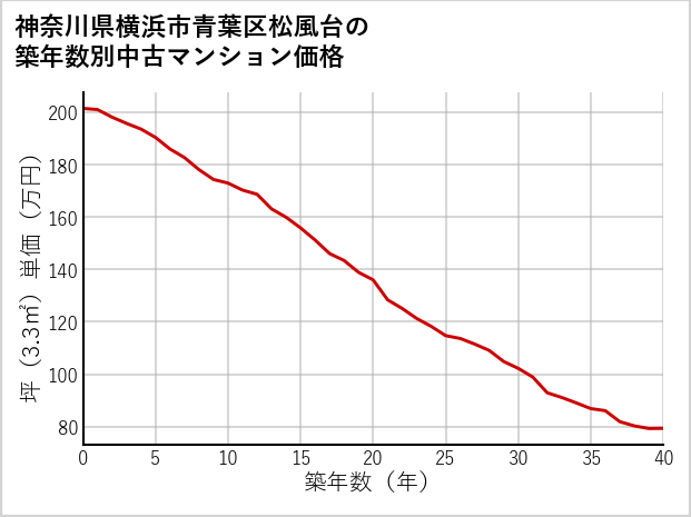 神奈川県横浜市青葉区松風台の築年数別の中古マンション坪単価