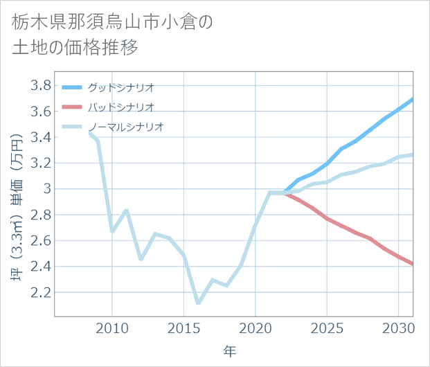 栃木県那須烏山市小倉の土地価格推移