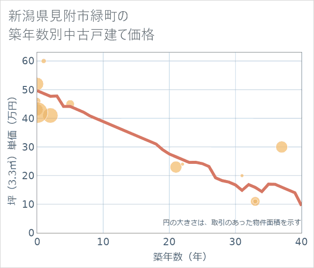 新潟県見附市緑町の築年数別の中古戸建て坪単価