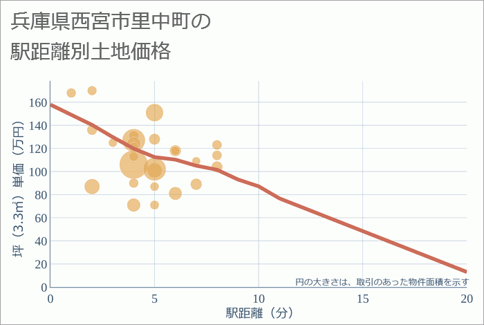 兵庫県西宮市里中町の徒歩距離別の土地坪単価