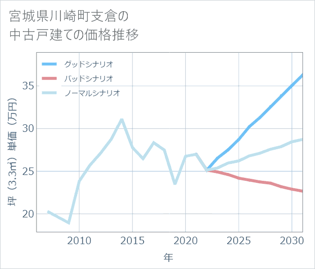 宮城県川崎町支倉の中古戸建て価格推移