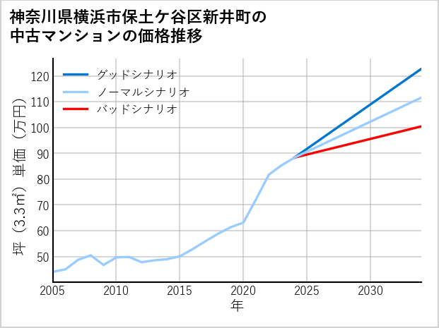神奈川県横浜市保土ケ谷区新井町の中古マンション価格推移