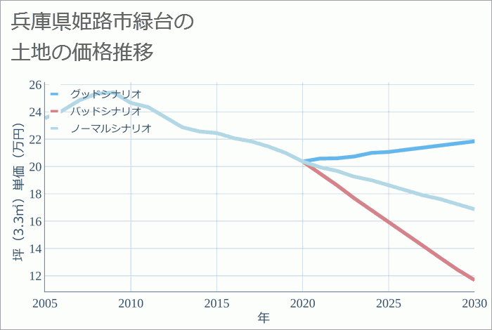 兵庫県姫路市緑台の土地価格推移