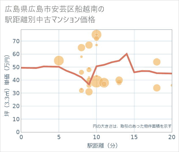 広島県広島市安芸区船越南の徒歩距離別の中古マンション坪単価