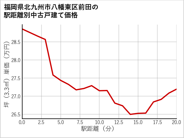 福岡県北九州市八幡東区前田の徒歩距離別の中古戸建て坪単価