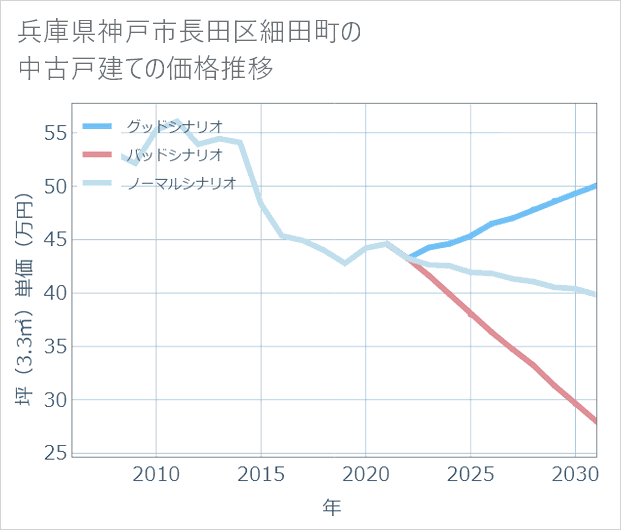 兵庫県神戸市長田区細田町の中古戸建て価格推移