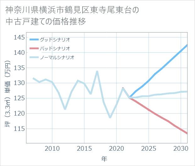 神奈川県横浜市鶴見区東寺尾東台の中古戸建て価格推移