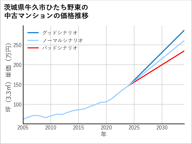 茨城県牛久市ひたち野東の中古マンション価格推移