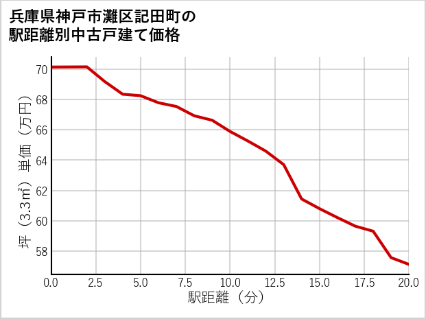 兵庫県神戸市灘区記田町の徒歩距離別の中古戸建て坪単価