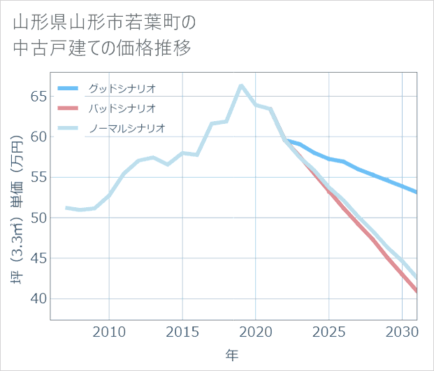 山形県山形市若葉町の中古戸建て価格推移