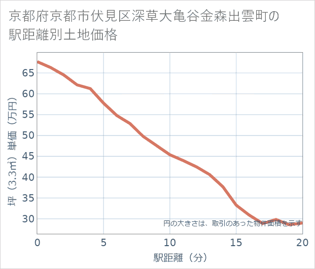 京都府京都市伏見区深草大亀谷金森出雲町の徒歩距離別の土地坪単価