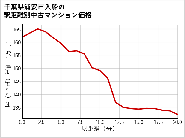 千葉県浦安市入船の徒歩距離別の中古マンション坪単価