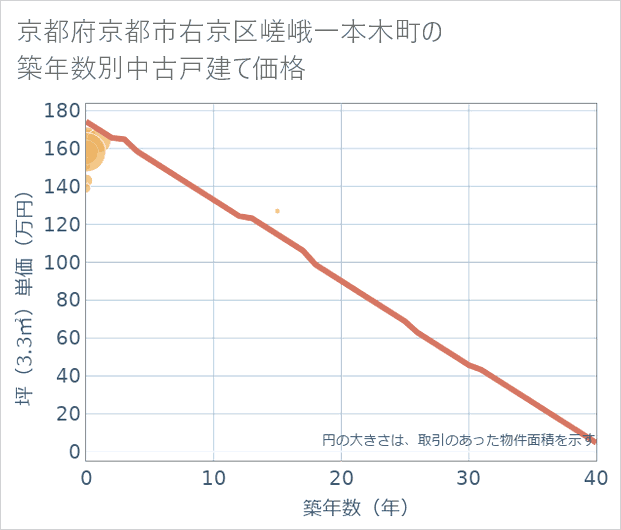 京都府京都市右京区嵯峨一本木町の築年数別の中古戸建て坪単価