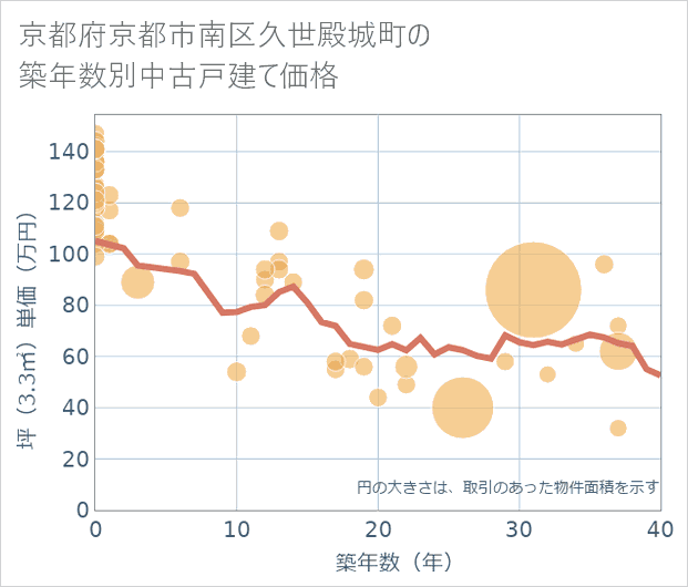 京都府京都市南区久世殿城町の築年数別の中古戸建て坪単価