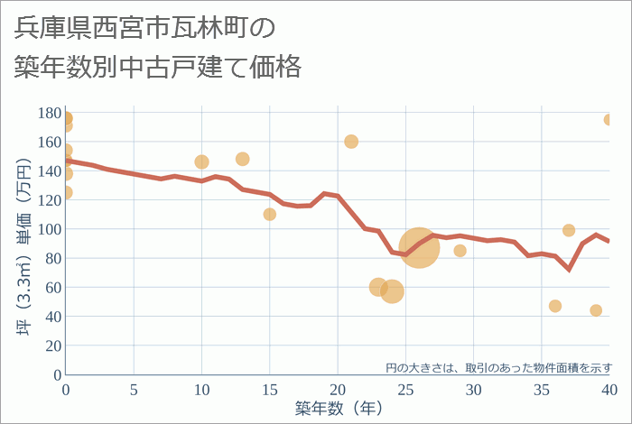 兵庫県西宮市瓦林町の築年数別の中古戸建て坪単価