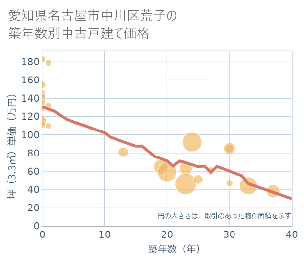 愛知県名古屋市中川区荒子の築年数別の中古戸建て坪単価