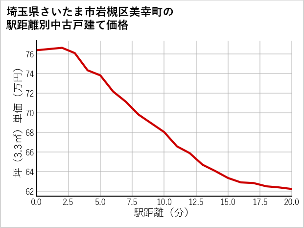 埼玉県さいたま市岩槻区美幸町の徒歩距離別の中古戸建て坪単価