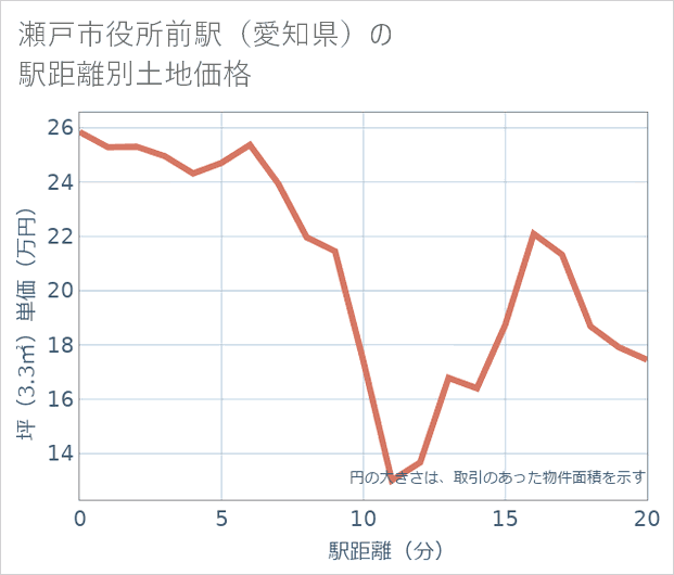 瀬戸市役所前駅(愛知県)の徒歩距離別の土地坪単価