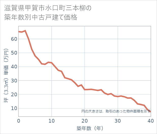 滋賀県甲賀市水口町三本柳の築年数別の中古戸建て坪単価