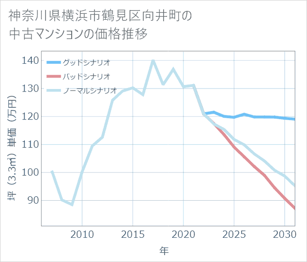 神奈川県横浜市鶴見区向井町の中古マンション価格推移