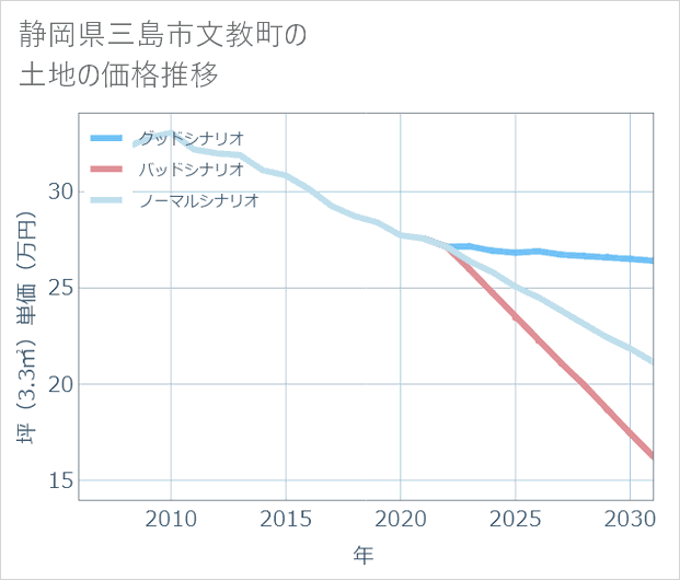 静岡県三島市文教町の土地価格推移
